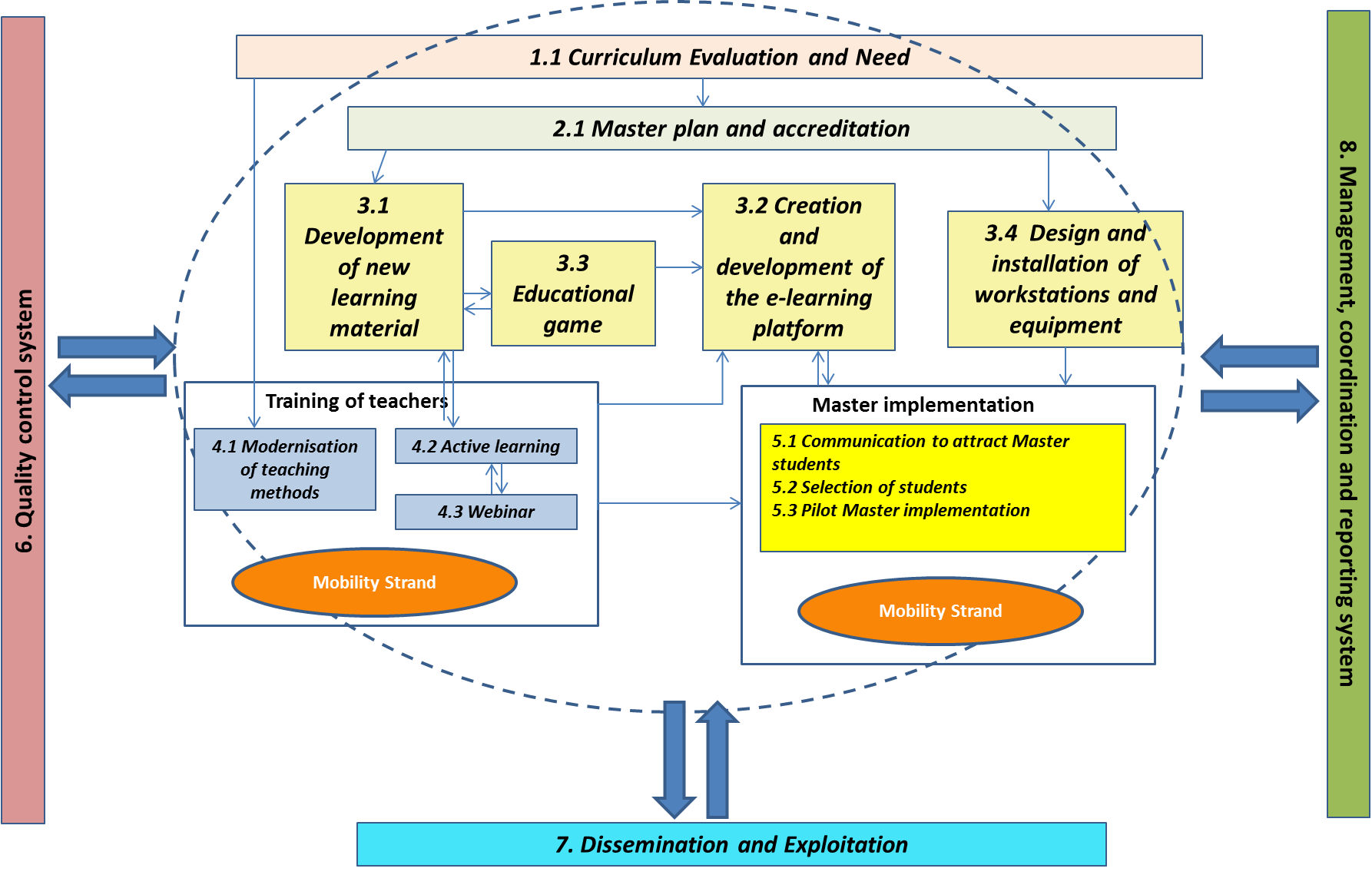 Project flowchart